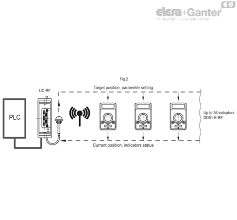 DD51-E-RF-W2-SST-F.14-IP67-C3