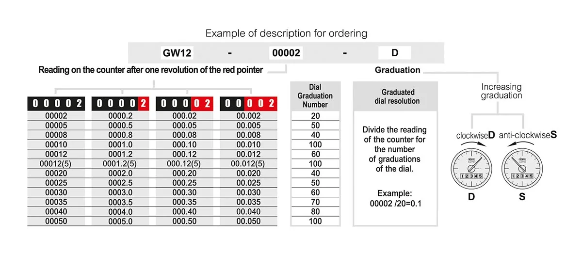 GW12-000.12(5)-D