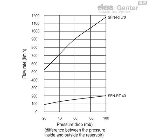 SFN-RT.70+F FOAM-C9