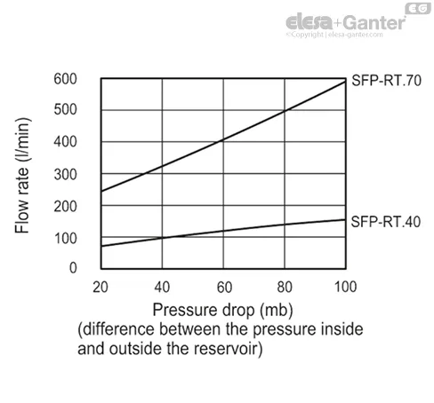 SFP-RT.40+F FOAM-C9