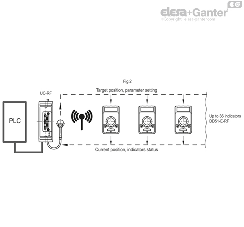 DD51-E-RF-W2-SST-F.14-IP65-C55