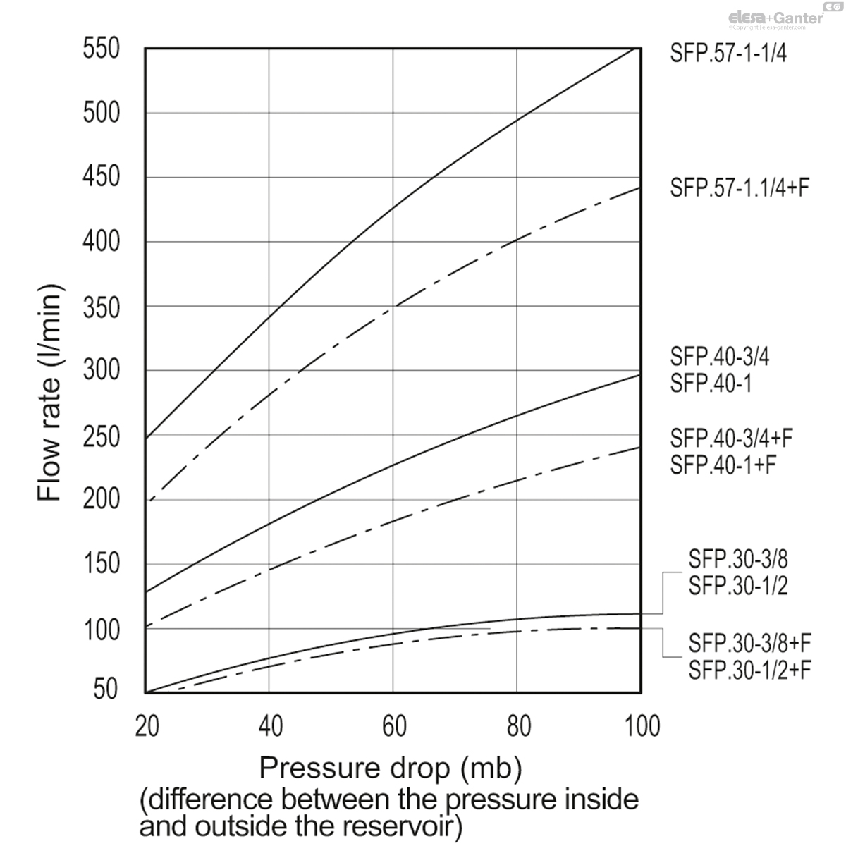 SFP.30-1/2-LP